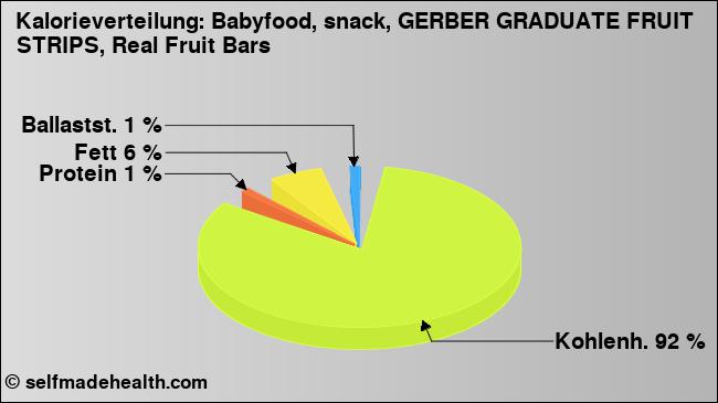 Kalorienverteilung: Babyfood, snack, GERBER GRADUATE FRUIT  STRIPS, Real Fruit Bars (Grafik, Nährwerte)