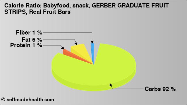 Calorie ratio: Babyfood, snack, GERBER GRADUATE FRUIT  STRIPS, Real Fruit Bars (chart, nutrition data)