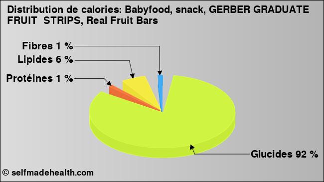 Calories: Babyfood, snack, GERBER GRADUATE FRUIT  STRIPS, Real Fruit Bars (diagramme, valeurs nutritives)