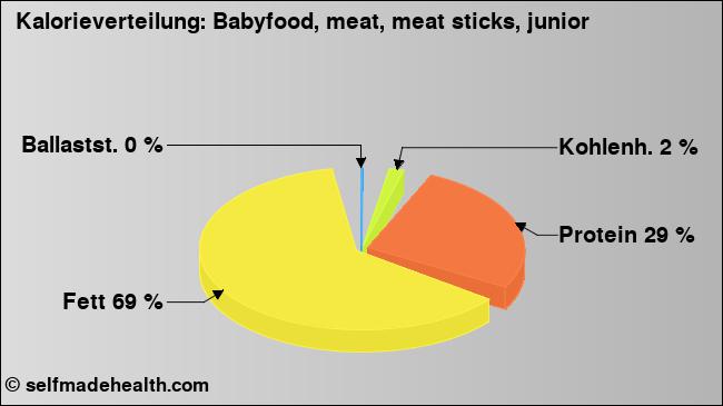 Kalorienverteilung: Babyfood, meat, meat sticks, junior (Grafik, Nährwerte)