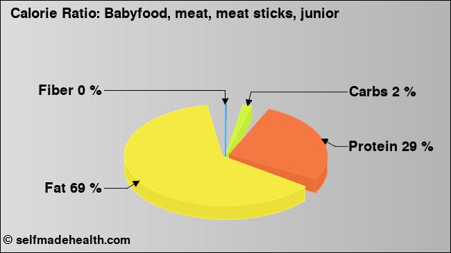 Calorie ratio: Babyfood, meat, meat sticks, junior (chart, nutrition data)