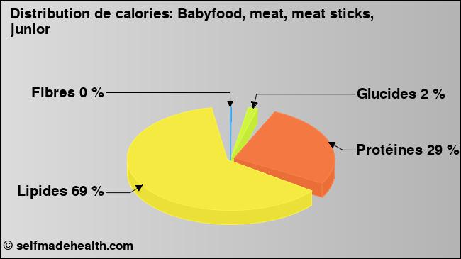 Calories: Babyfood, meat, meat sticks, junior (diagramme, valeurs nutritives)