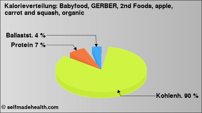Kalorienverteilung: Babyfood, GERBER, 2nd Foods, apple, carrot and squash, organic (Grafik, Nährwerte)