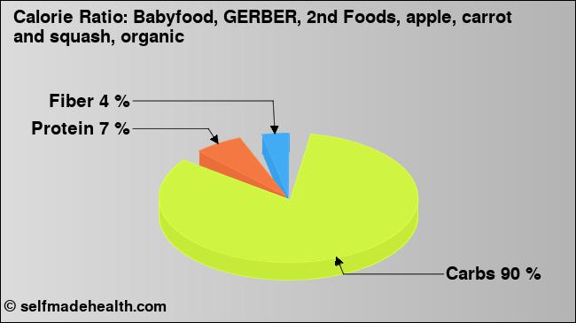 Calorie ratio: Babyfood, GERBER, 2nd Foods, apple, carrot and squash, organic (chart, nutrition data)