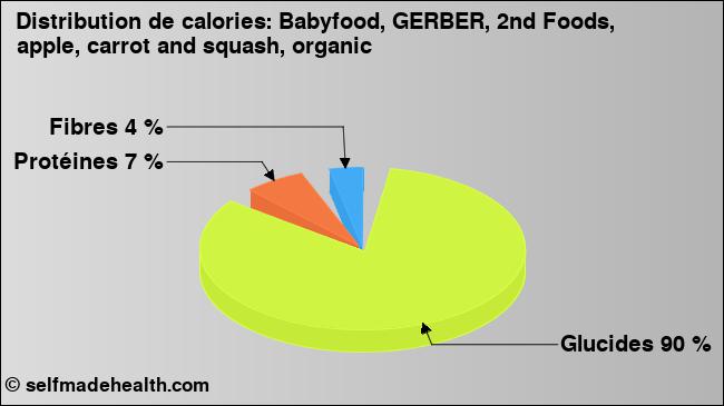 Calories: Babyfood, GERBER, 2nd Foods, apple, carrot and squash, organic (diagramme, valeurs nutritives)