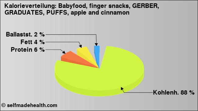 Kalorienverteilung: Babyfood, finger snacks, GERBER, GRADUATES, PUFFS, apple and cinnamon (Grafik, Nährwerte)