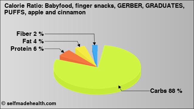 Calorie ratio: Babyfood, finger snacks, GERBER, GRADUATES, PUFFS, apple and cinnamon (chart, nutrition data)