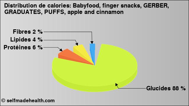 Calories: Babyfood, finger snacks, GERBER, GRADUATES, PUFFS, apple and cinnamon (diagramme, valeurs nutritives)