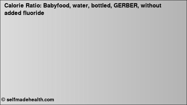 Calorie ratio: Babyfood, water, bottled, GERBER, without added fluoride (chart, nutrition data)