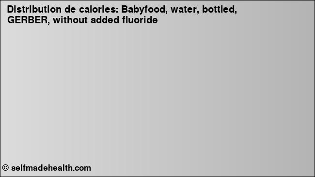 Calories: Babyfood, water, bottled, GERBER, without added fluoride (diagramme, valeurs nutritives)