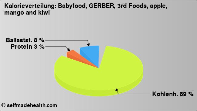 Kalorienverteilung: Babyfood, GERBER, 3rd Foods, apple, mango and kiwi (Grafik, Nährwerte)