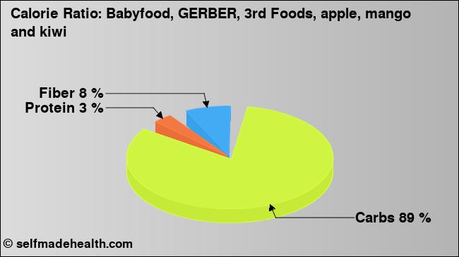 Calorie ratio: Babyfood, GERBER, 3rd Foods, apple, mango and kiwi (chart, nutrition data)