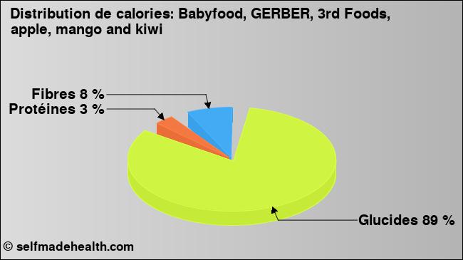 Calories: Babyfood, GERBER, 3rd Foods, apple, mango and kiwi (diagramme, valeurs nutritives)