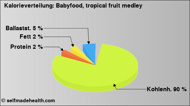 Kalorienverteilung: Babyfood, tropical fruit medley (Grafik, Nährwerte)