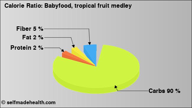 Calorie ratio: Babyfood, tropical fruit medley (chart, nutrition data)