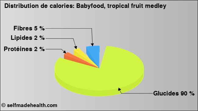 Calories: Babyfood, tropical fruit medley (diagramme, valeurs nutritives)