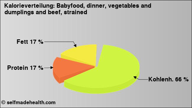Kalorienverteilung: Babyfood, dinner, vegetables and dumplings and beef, strained (Grafik, Nährwerte)