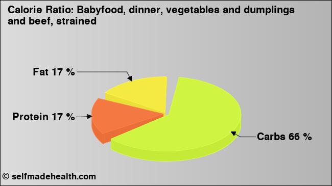 Calorie ratio: Babyfood, dinner, vegetables and dumplings and beef, strained (chart, nutrition data)
