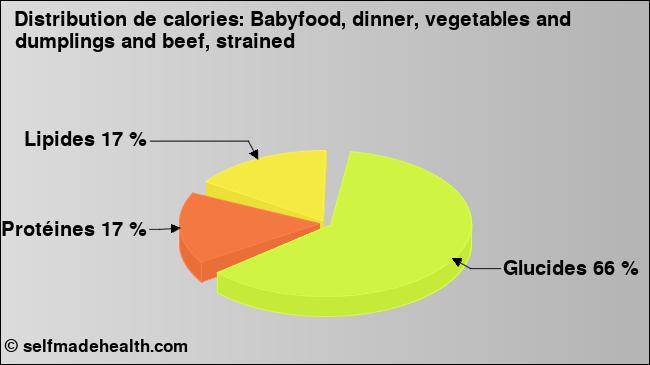 Calories: Babyfood, dinner, vegetables and dumplings and beef, strained (diagramme, valeurs nutritives)
