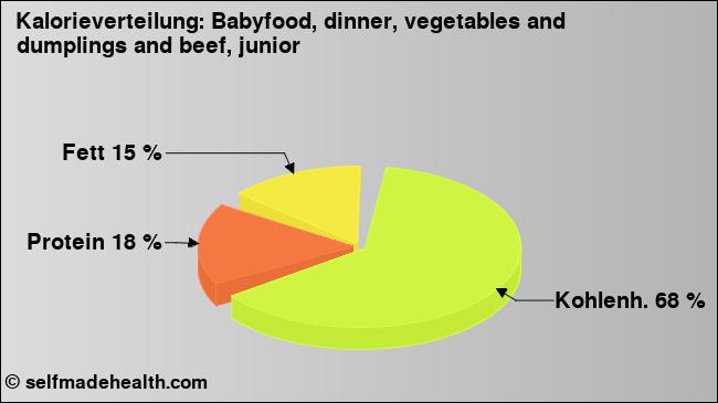 Kalorienverteilung: Babyfood, dinner, vegetables and dumplings and beef, junior (Grafik, Nährwerte)