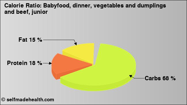 Calorie ratio: Babyfood, dinner, vegetables and dumplings and beef, junior (chart, nutrition data)