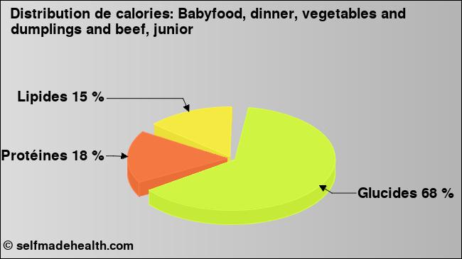 Calories: Babyfood, dinner, vegetables and dumplings and beef, junior (diagramme, valeurs nutritives)