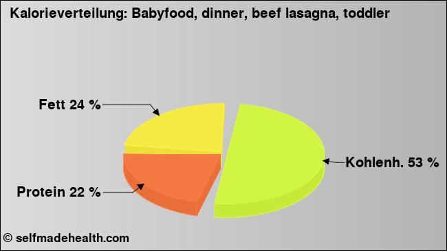 Kalorienverteilung: Babyfood, dinner, beef lasagna, toddler (Grafik, Nährwerte)