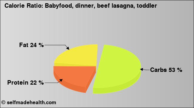 Calorie ratio: Babyfood, dinner, beef lasagna, toddler (chart, nutrition data)