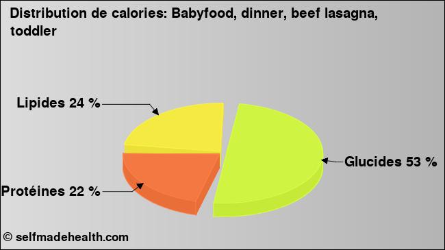 Calories: Babyfood, dinner, beef lasagna, toddler (diagramme, valeurs nutritives)