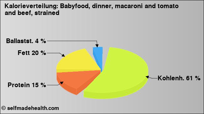 Kalorienverteilung: Babyfood, dinner, macaroni and tomato and beef, strained (Grafik, Nährwerte)