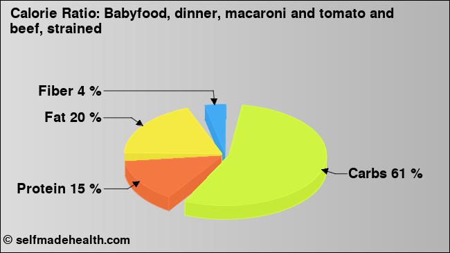 Calorie ratio: Babyfood, dinner, macaroni and tomato and beef, strained (chart, nutrition data)