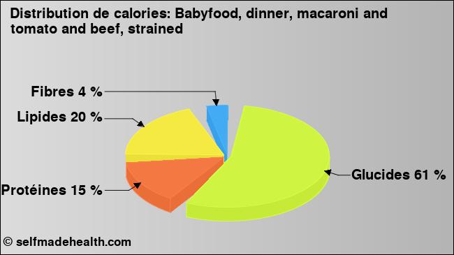 Calories: Babyfood, dinner, macaroni and tomato and beef, strained (diagramme, valeurs nutritives)