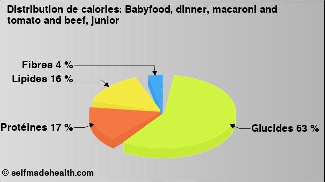 Calories: Babyfood, dinner, macaroni and tomato and beef, junior (diagramme, valeurs nutritives)