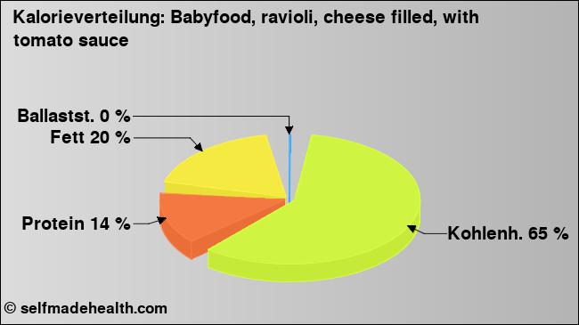 Kalorienverteilung: Babyfood, ravioli, cheese filled, with tomato sauce (Grafik, Nährwerte)