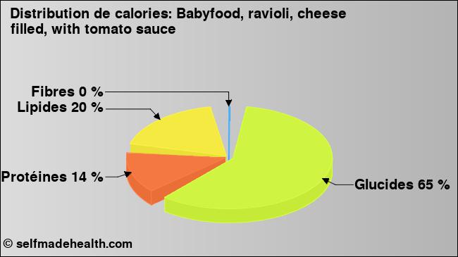 Calories: Babyfood, ravioli, cheese filled, with tomato sauce (diagramme, valeurs nutritives)