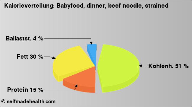 Kalorienverteilung: Babyfood, dinner, beef noodle, strained (Grafik, Nährwerte)