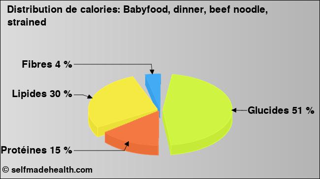 Calories: Babyfood, dinner, beef noodle, strained (diagramme, valeurs nutritives)