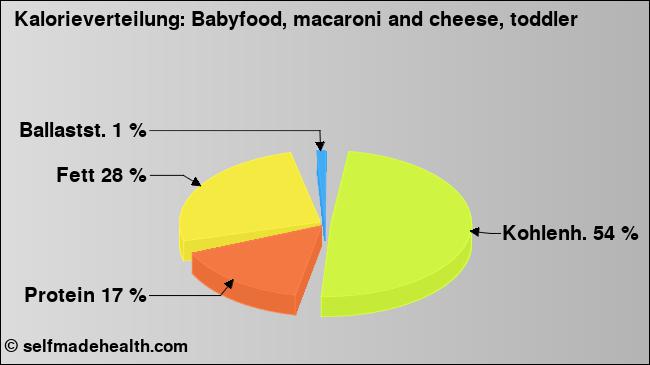 Kalorienverteilung: Babyfood, macaroni and cheese, toddler (Grafik, Nährwerte)