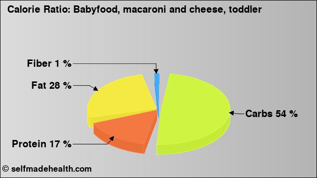 Calorie ratio: Babyfood, macaroni and cheese, toddler (chart, nutrition data)