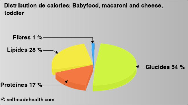 Calories: Babyfood, macaroni and cheese, toddler (diagramme, valeurs nutritives)