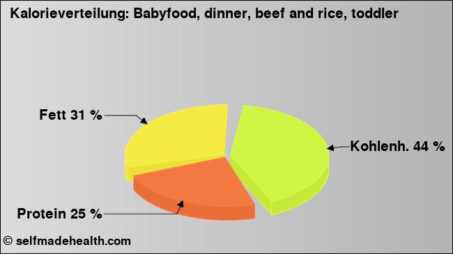 Kalorienverteilung: Babyfood, dinner, beef and rice, toddler (Grafik, Nährwerte)
