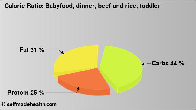 Calorie ratio: Babyfood, dinner, beef and rice, toddler (chart, nutrition data)