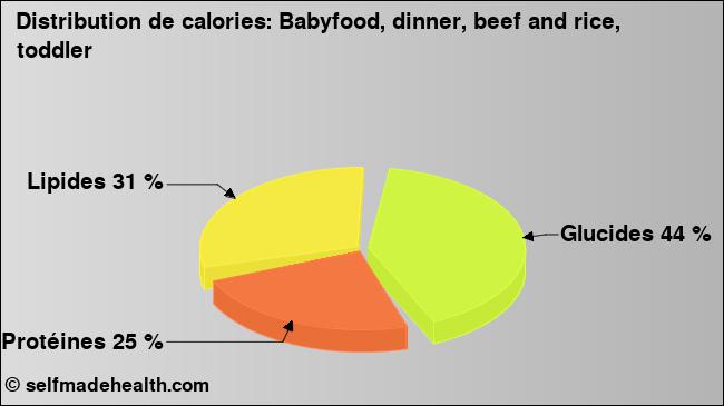 Calories: Babyfood, dinner, beef and rice, toddler (diagramme, valeurs nutritives)