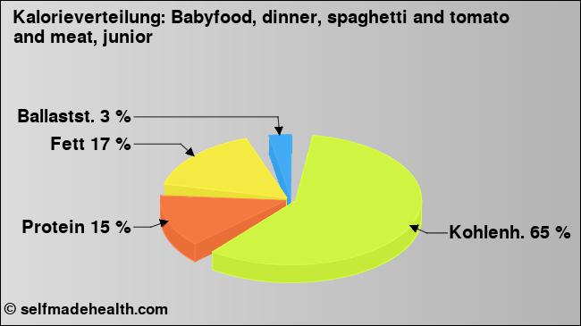 Kalorienverteilung: Babyfood, dinner, spaghetti and tomato and meat, junior (Grafik, Nährwerte)