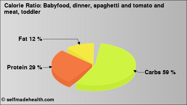 Calorie ratio: Babyfood, dinner, spaghetti and tomato and meat, toddler (chart, nutrition data)