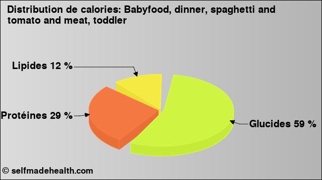 Calories: Babyfood, dinner, spaghetti and tomato and meat, toddler (diagramme, valeurs nutritives)