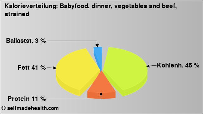 Kalorienverteilung: Babyfood, dinner, vegetables and beef, strained (Grafik, Nährwerte)
