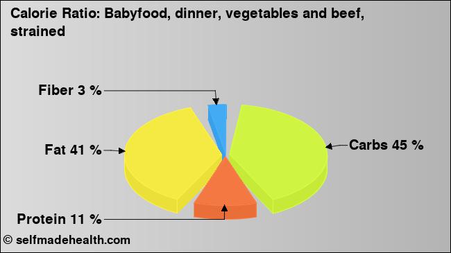 Calorie ratio: Babyfood, dinner, vegetables and beef, strained (chart, nutrition data)