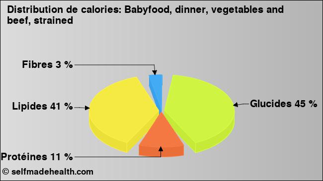 Calories: Babyfood, dinner, vegetables and beef, strained (diagramme, valeurs nutritives)
