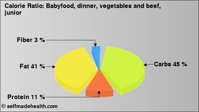 Calorie ratio: Babyfood, dinner, vegetables and beef, junior (chart, nutrition data)